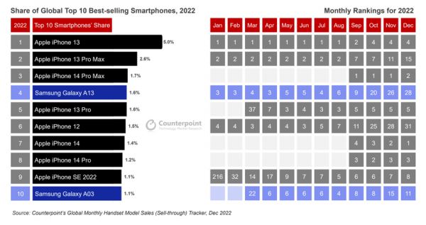 <br />
							8 из 10 – модели Apple доминируют в списке самых продаваемых смартфонов 2022 года<br />
						